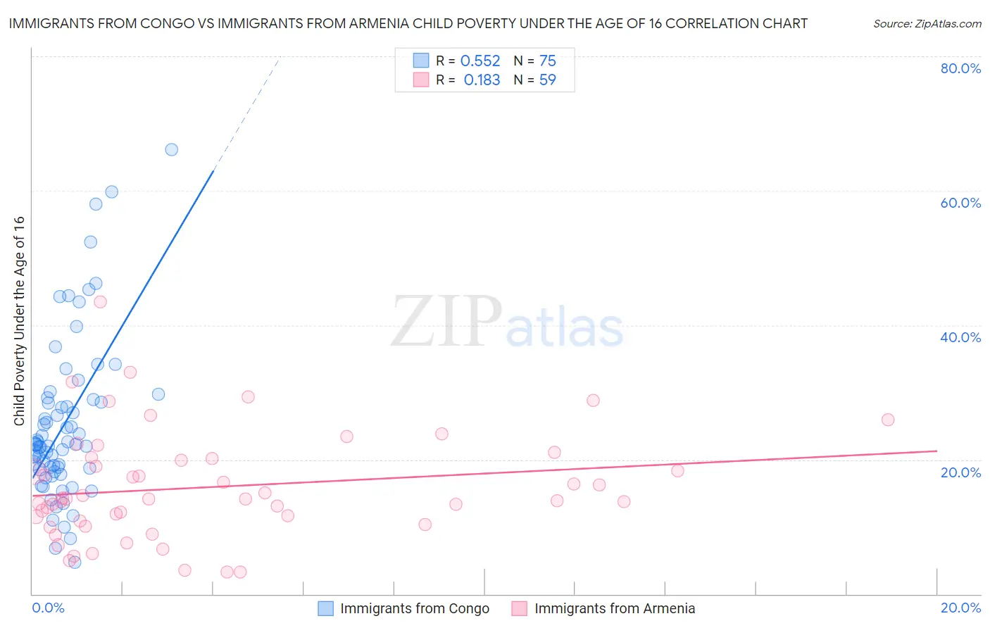 Immigrants from Congo vs Immigrants from Armenia Child Poverty Under the Age of 16