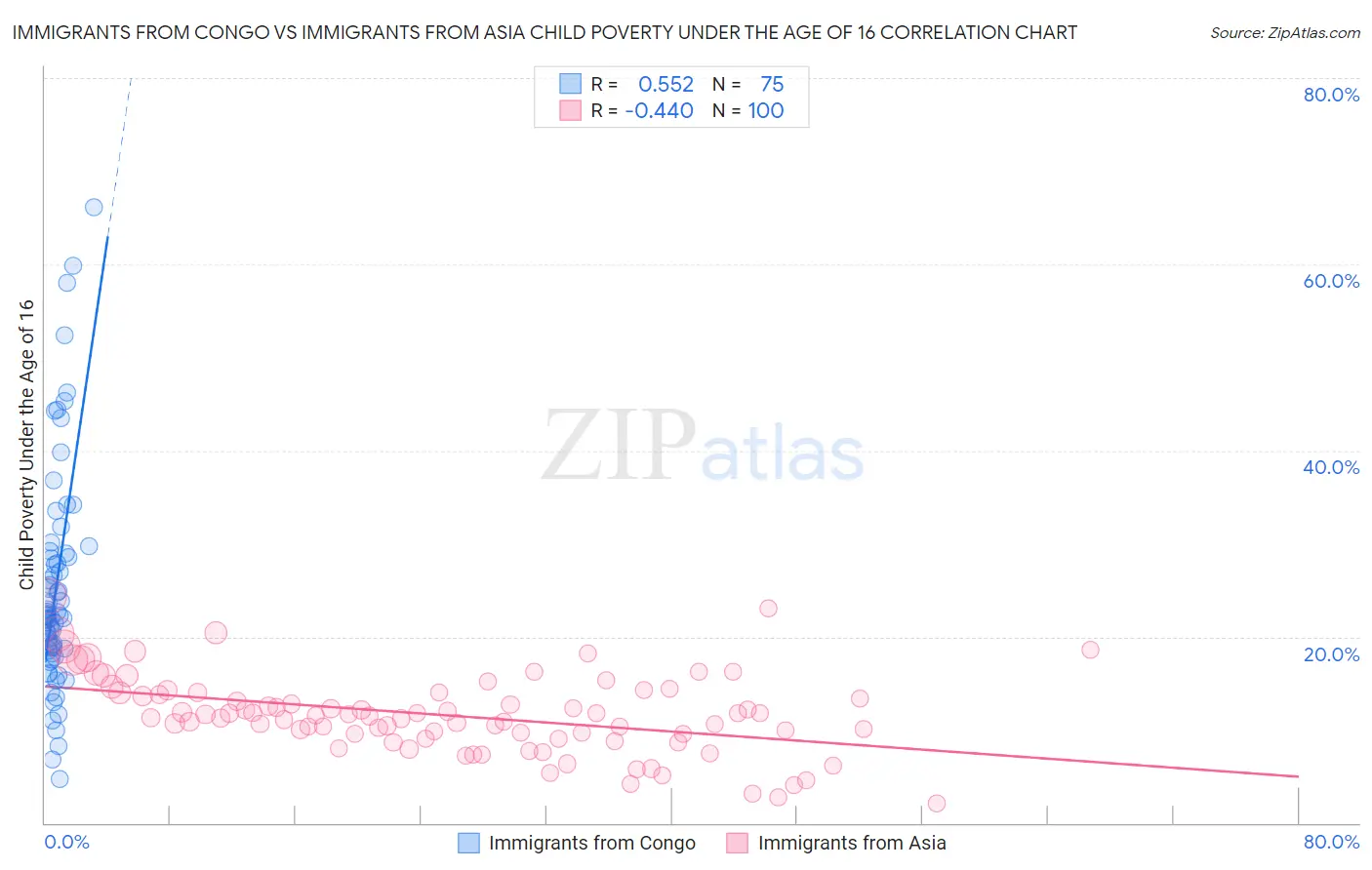 Immigrants from Congo vs Immigrants from Asia Child Poverty Under the Age of 16