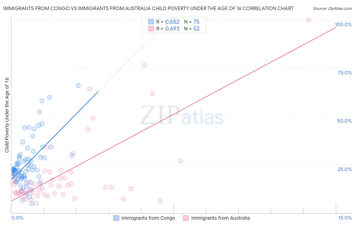 Immigrants from Congo vs Immigrants from Australia Child Poverty Under the Age of 16