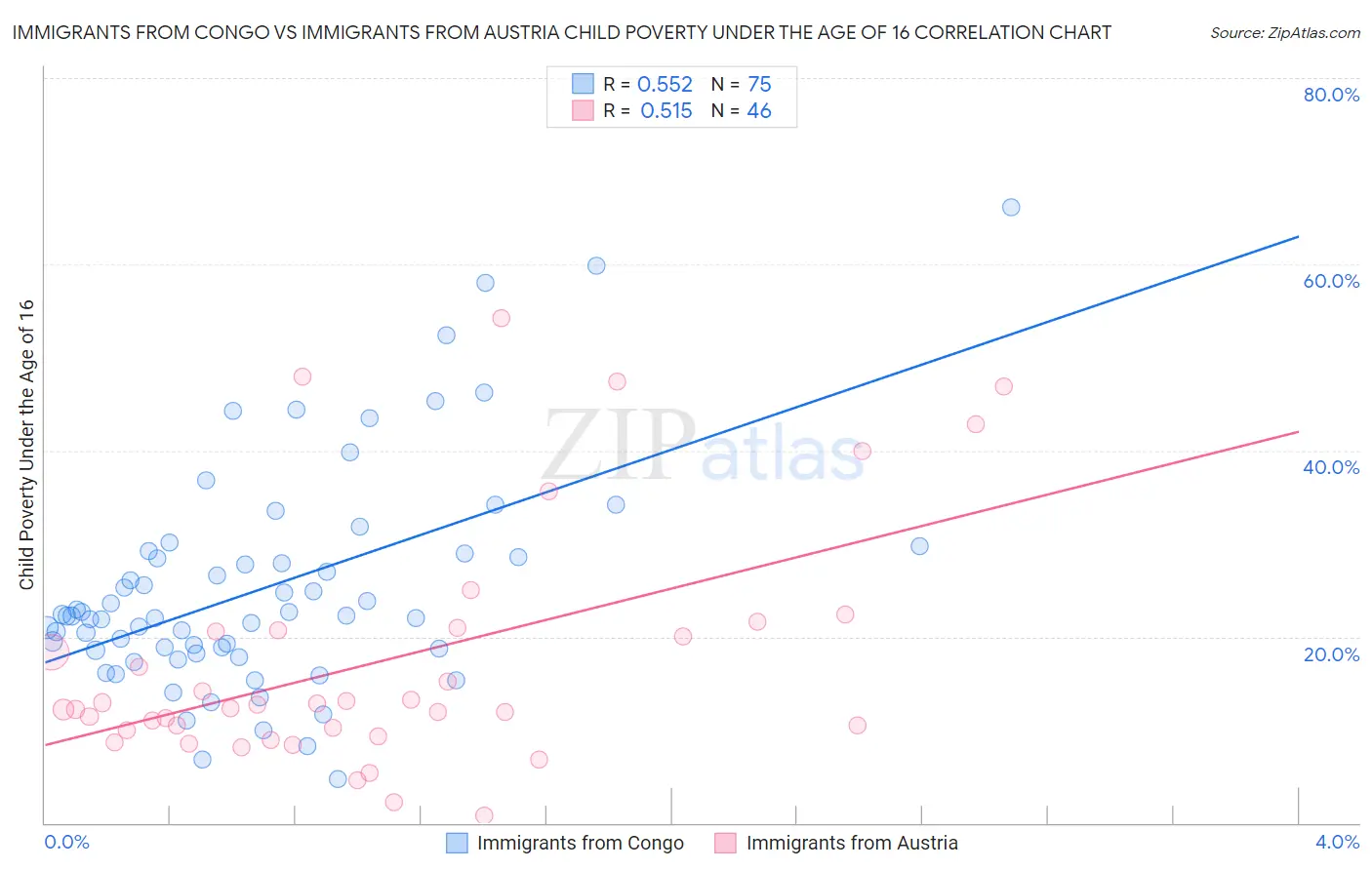 Immigrants from Congo vs Immigrants from Austria Child Poverty Under the Age of 16