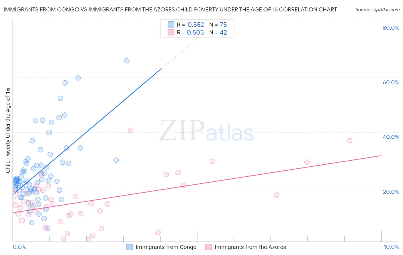 Immigrants from Congo vs Immigrants from the Azores Child Poverty Under the Age of 16