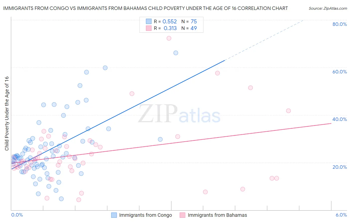 Immigrants from Congo vs Immigrants from Bahamas Child Poverty Under the Age of 16