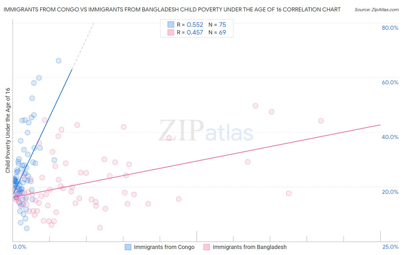 Immigrants from Congo vs Immigrants from Bangladesh Child Poverty Under the Age of 16