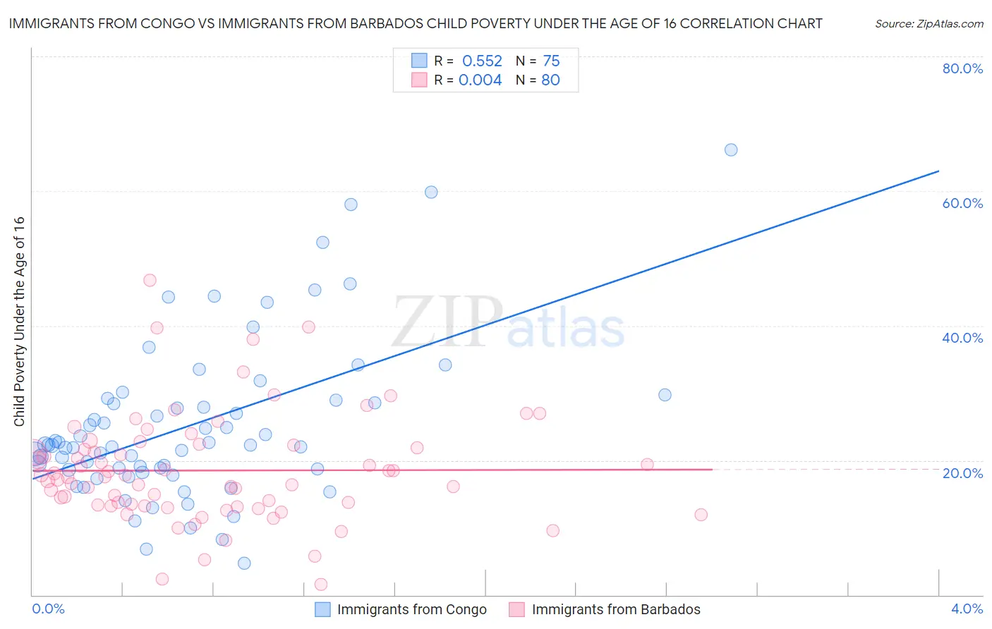 Immigrants from Congo vs Immigrants from Barbados Child Poverty Under the Age of 16