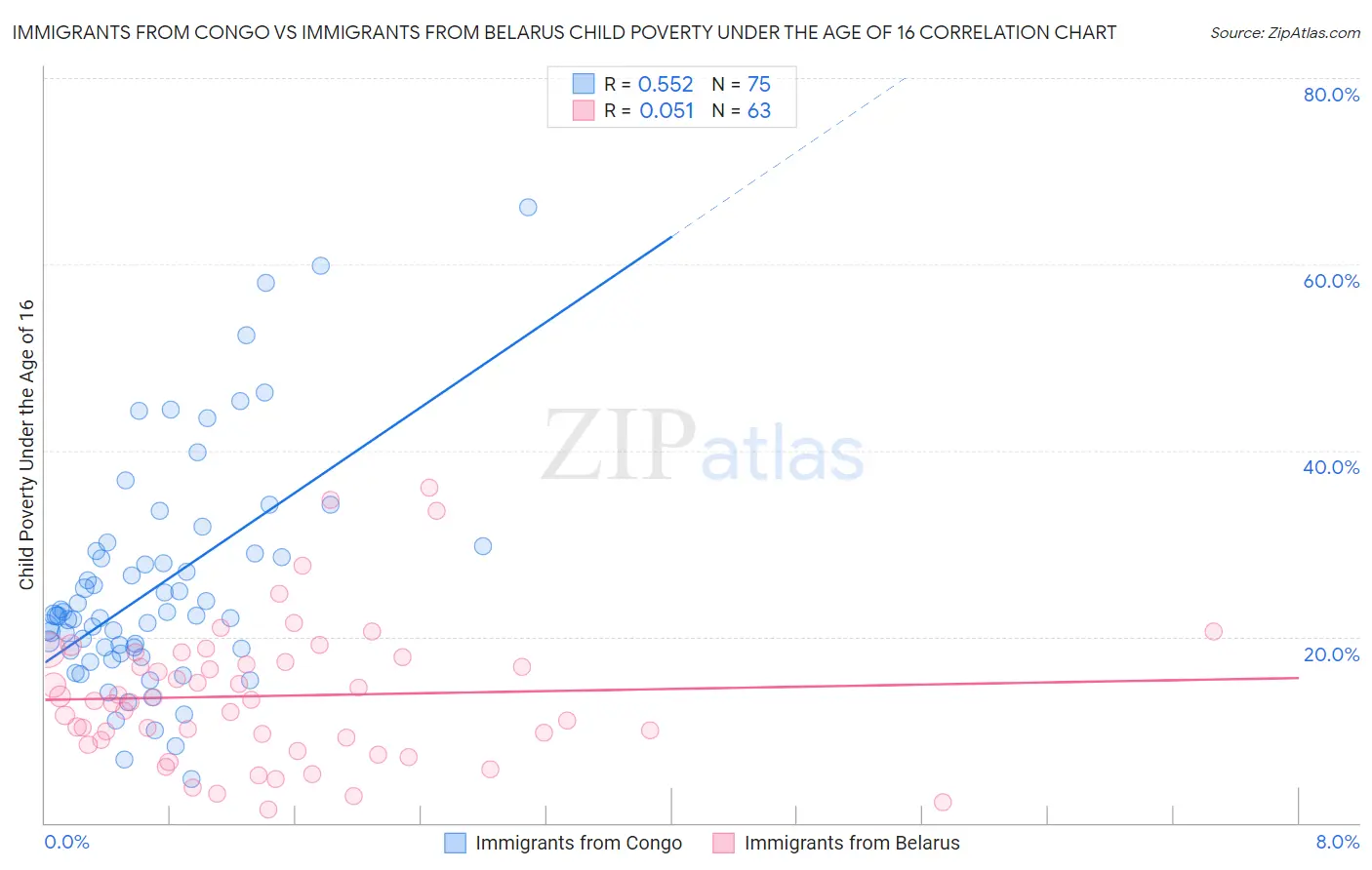 Immigrants from Congo vs Immigrants from Belarus Child Poverty Under the Age of 16