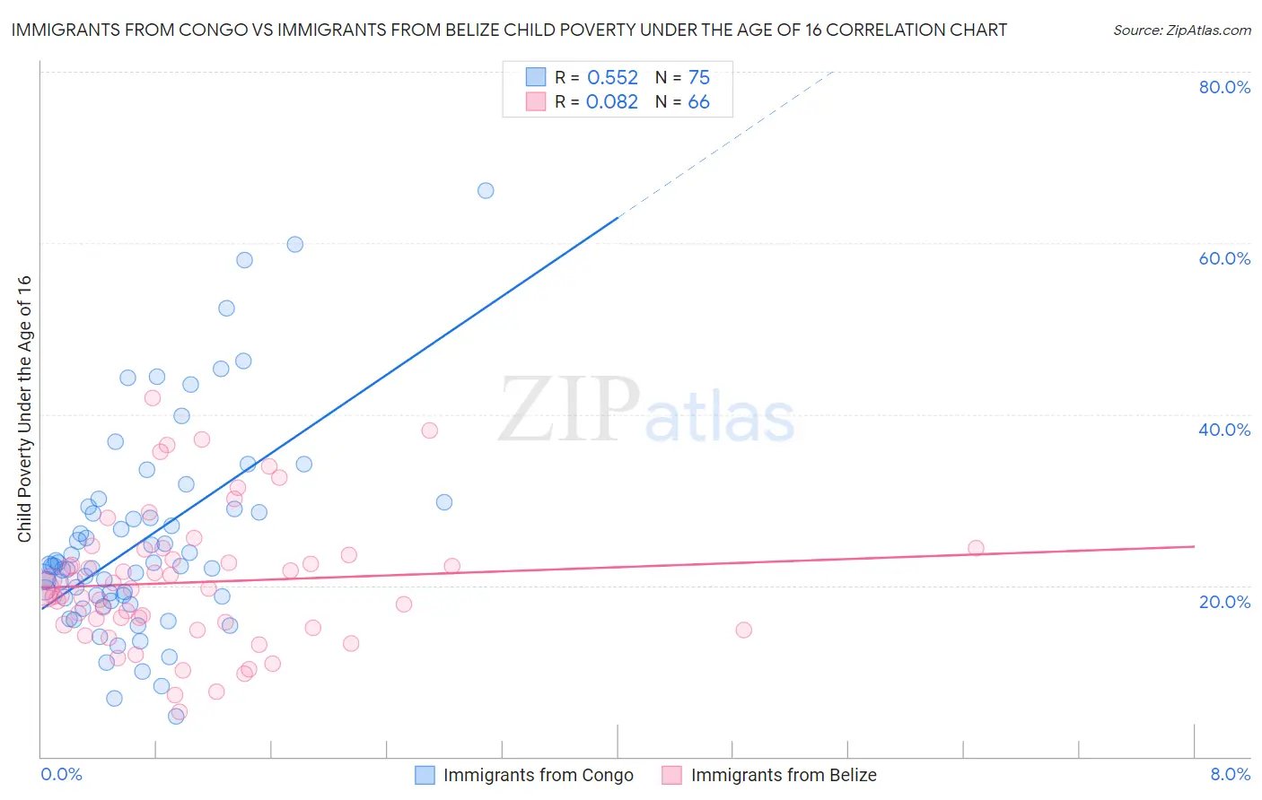 Immigrants from Congo vs Immigrants from Belize Child Poverty Under the Age of 16