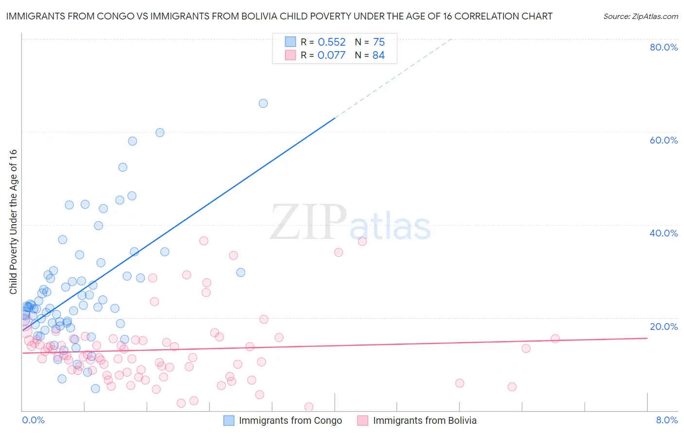 Immigrants from Congo vs Immigrants from Bolivia Child Poverty Under the Age of 16
