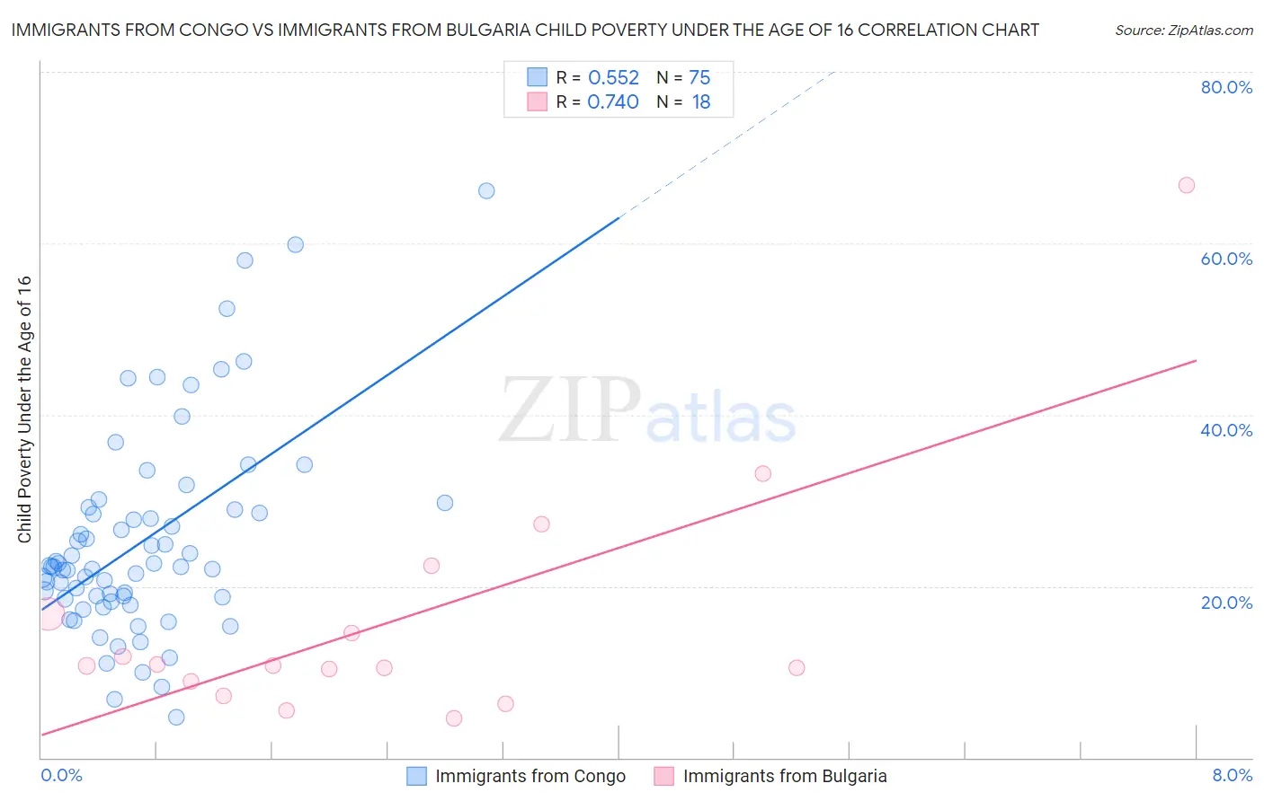 Immigrants from Congo vs Immigrants from Bulgaria Child Poverty Under the Age of 16