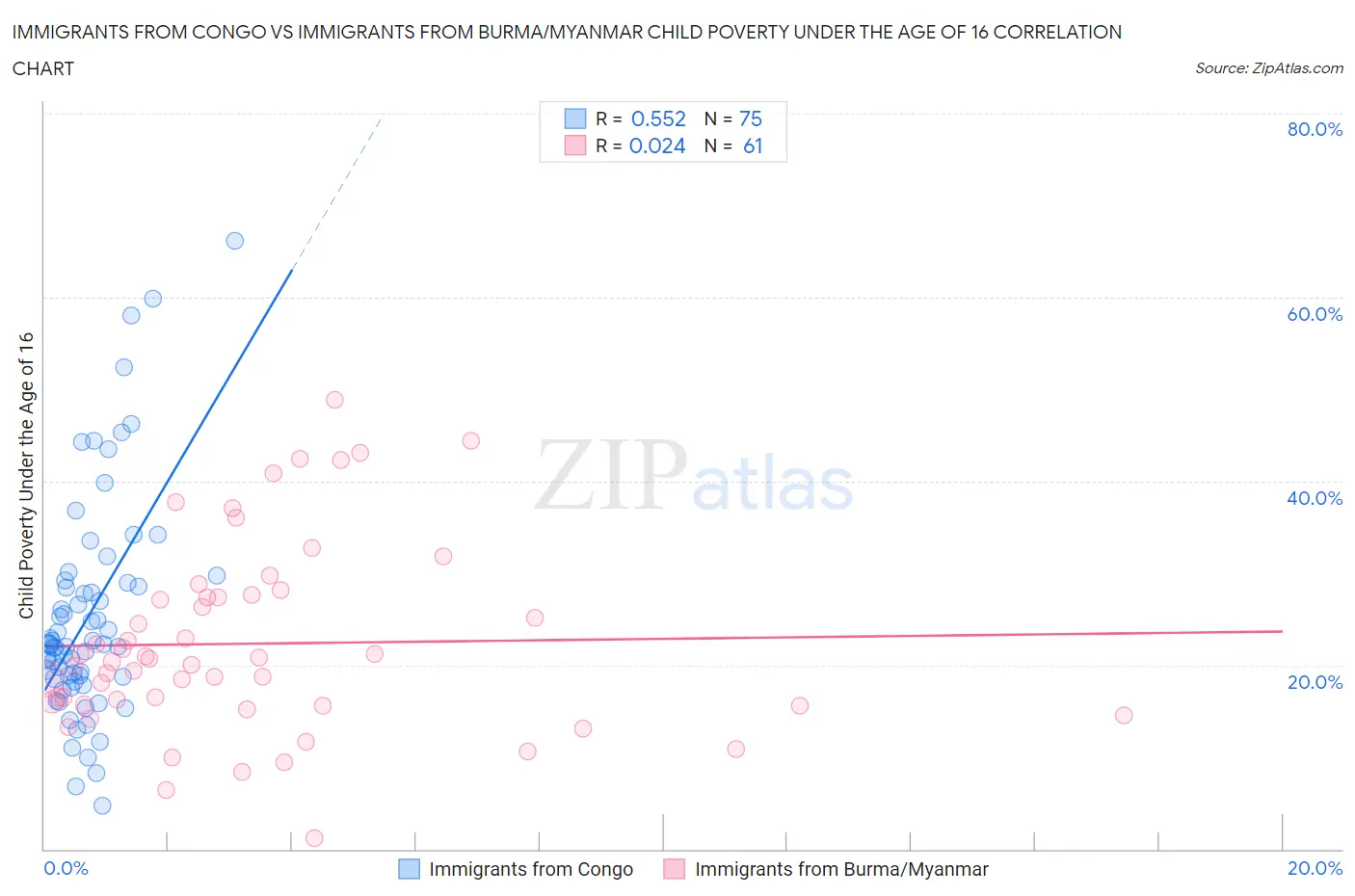 Immigrants from Congo vs Immigrants from Burma/Myanmar Child Poverty Under the Age of 16