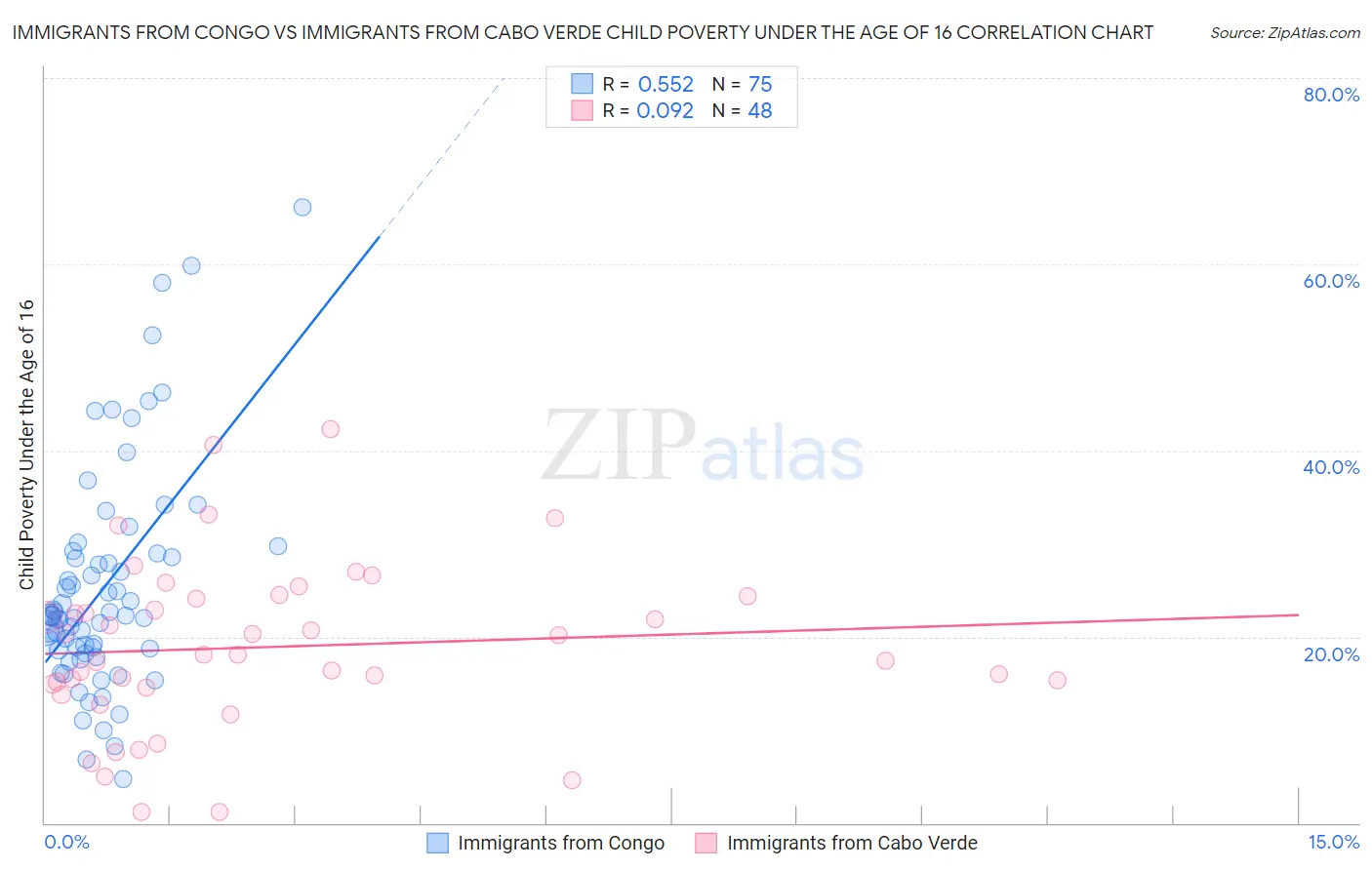Immigrants from Congo vs Immigrants from Cabo Verde Child Poverty Under the Age of 16