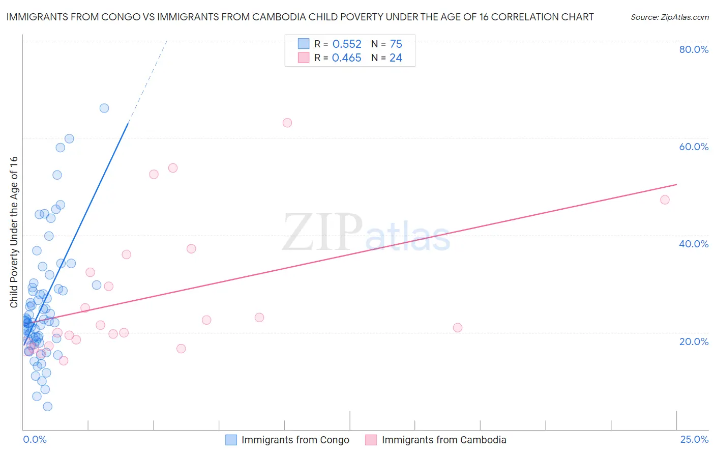 Immigrants from Congo vs Immigrants from Cambodia Child Poverty Under the Age of 16