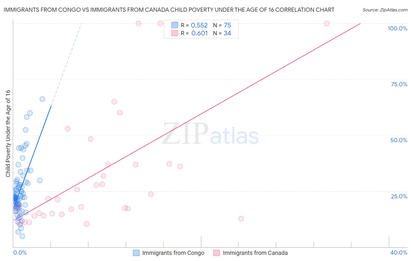 Immigrants from Congo vs Immigrants from Canada Child Poverty Under the Age of 16