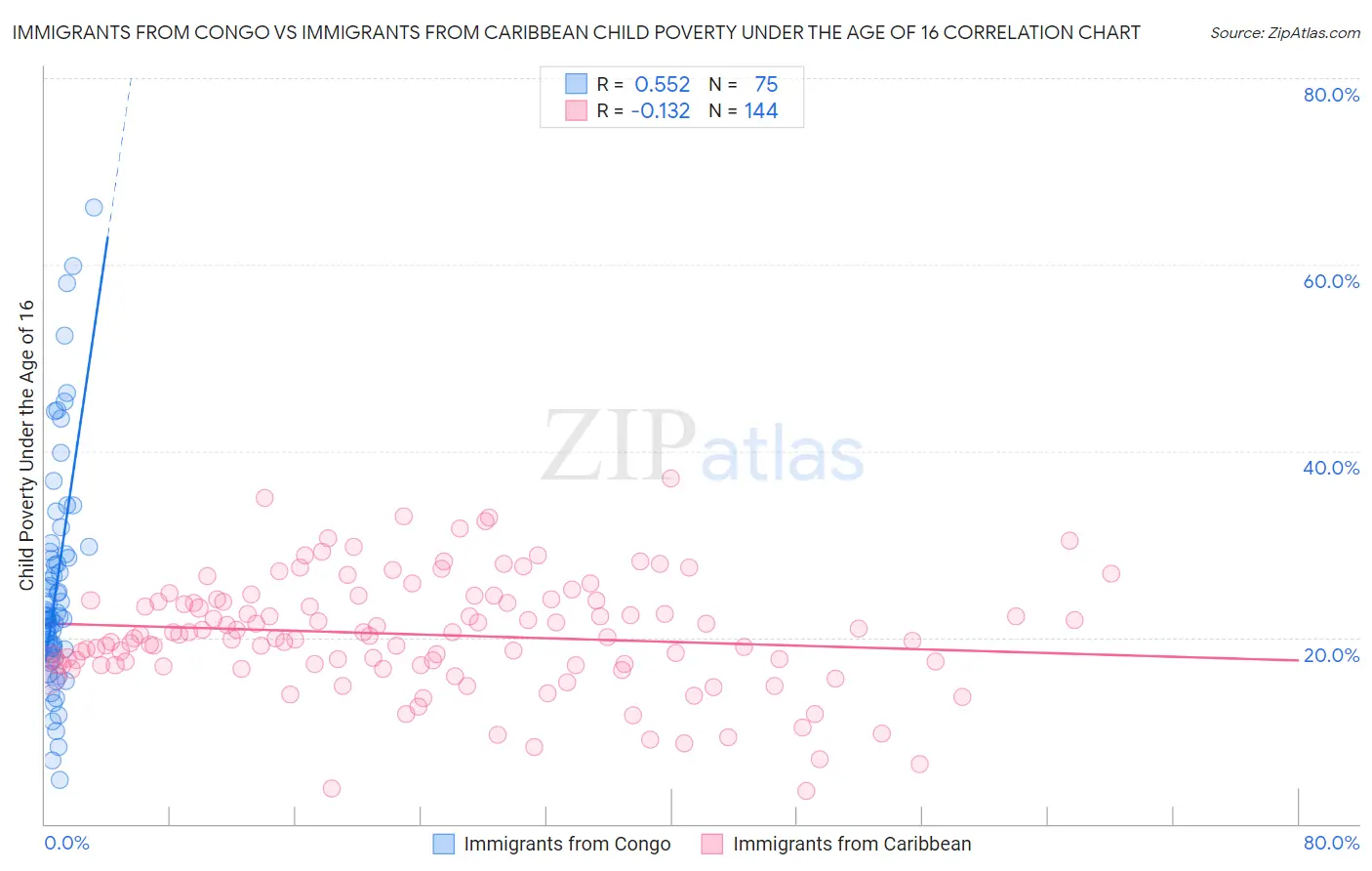 Immigrants from Congo vs Immigrants from Caribbean Child Poverty Under the Age of 16