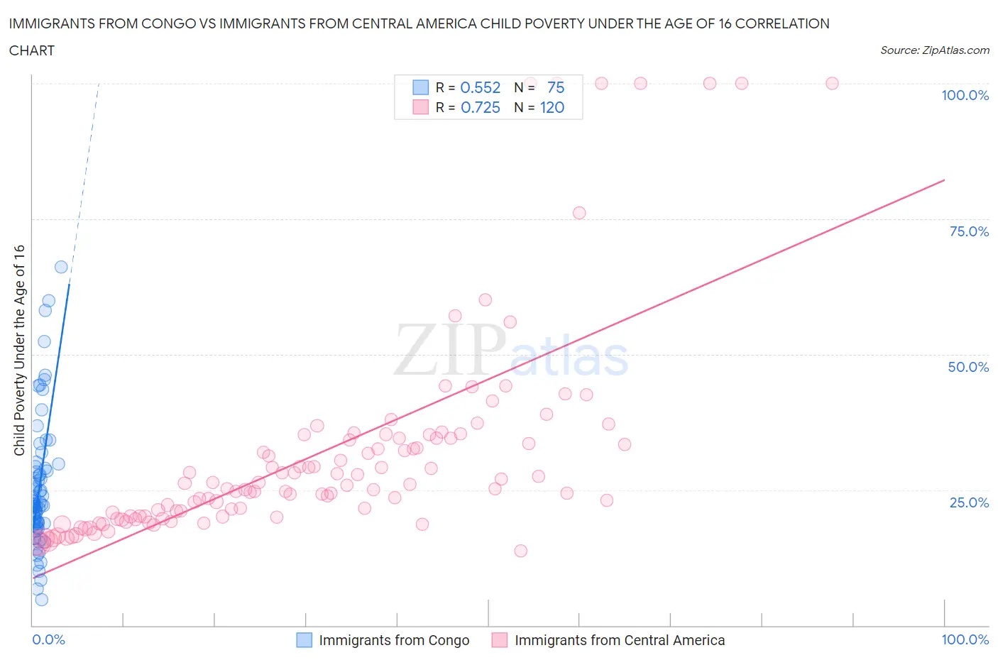 Immigrants from Congo vs Immigrants from Central America Child Poverty Under the Age of 16