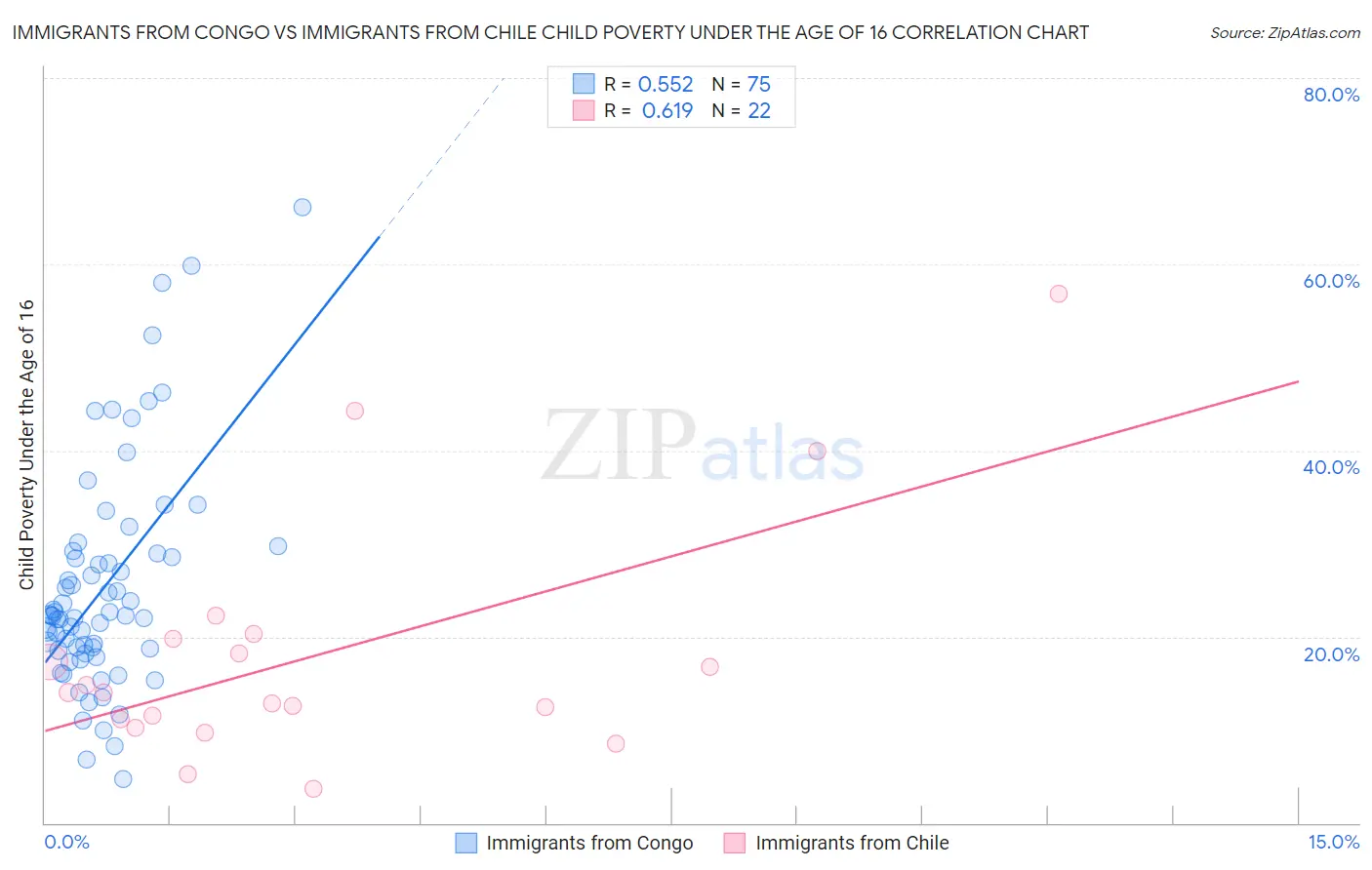 Immigrants from Congo vs Immigrants from Chile Child Poverty Under the Age of 16