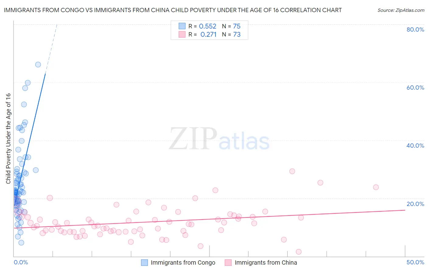 Immigrants from Congo vs Immigrants from China Child Poverty Under the Age of 16
