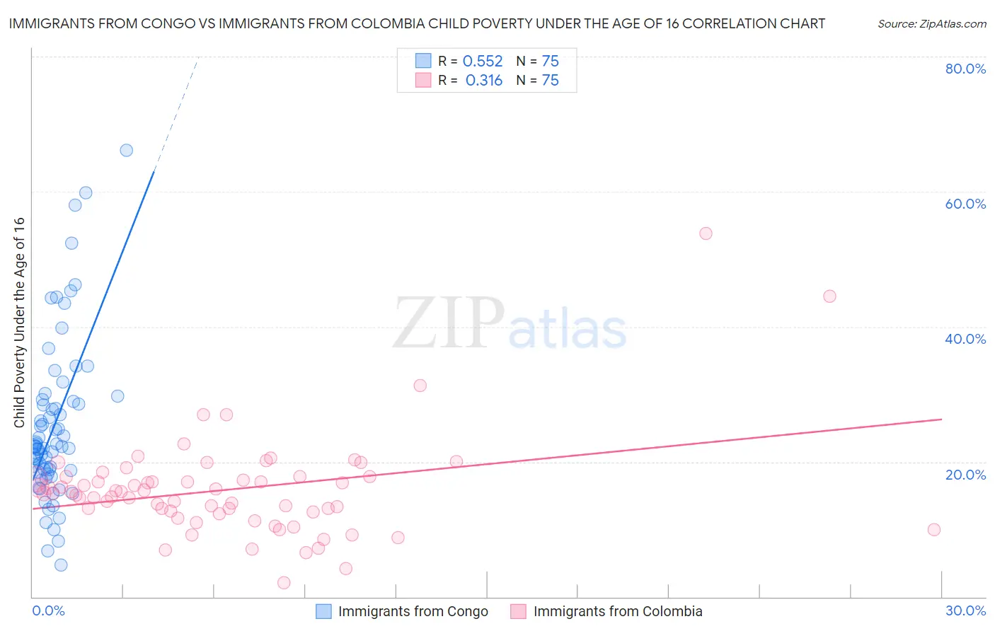 Immigrants from Congo vs Immigrants from Colombia Child Poverty Under the Age of 16