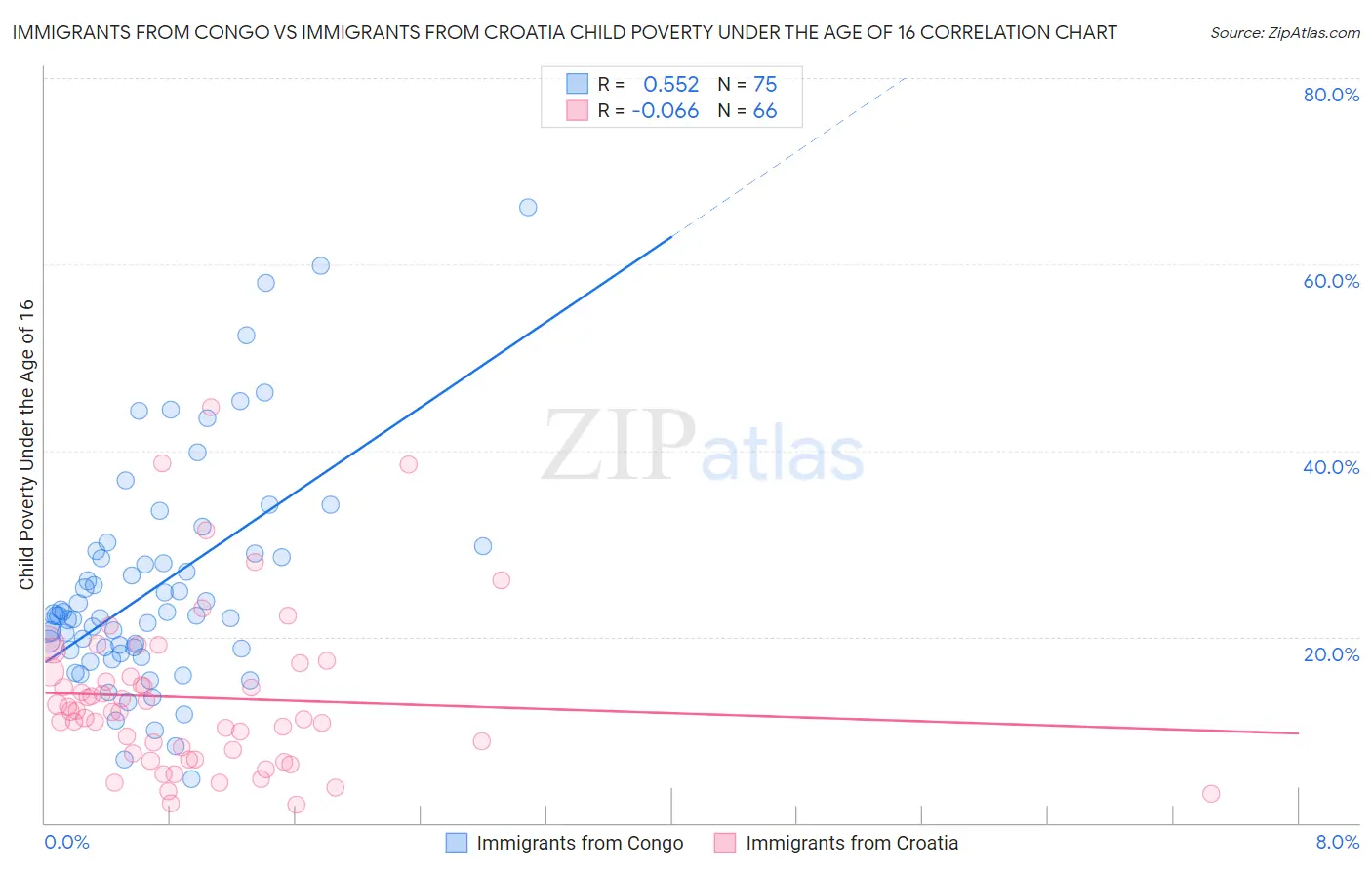 Immigrants from Congo vs Immigrants from Croatia Child Poverty Under the Age of 16