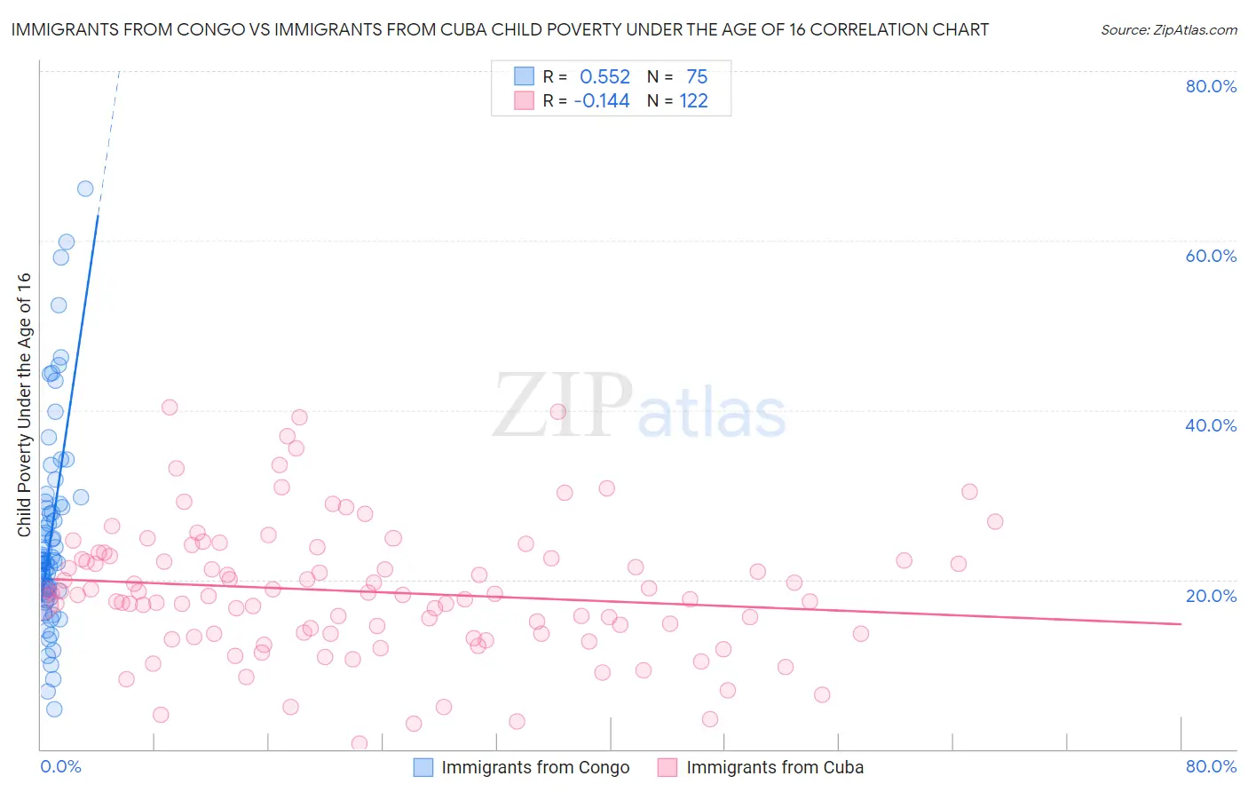 Immigrants from Congo vs Immigrants from Cuba Child Poverty Under the Age of 16