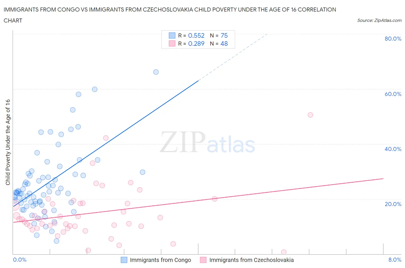 Immigrants from Congo vs Immigrants from Czechoslovakia Child Poverty Under the Age of 16
