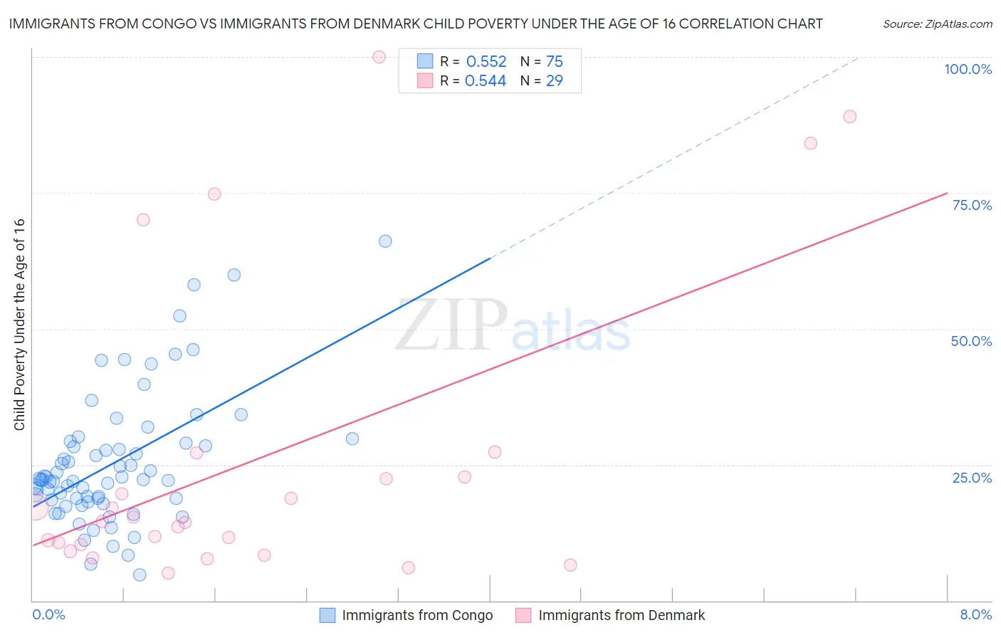 Immigrants from Congo vs Immigrants from Denmark Child Poverty Under the Age of 16