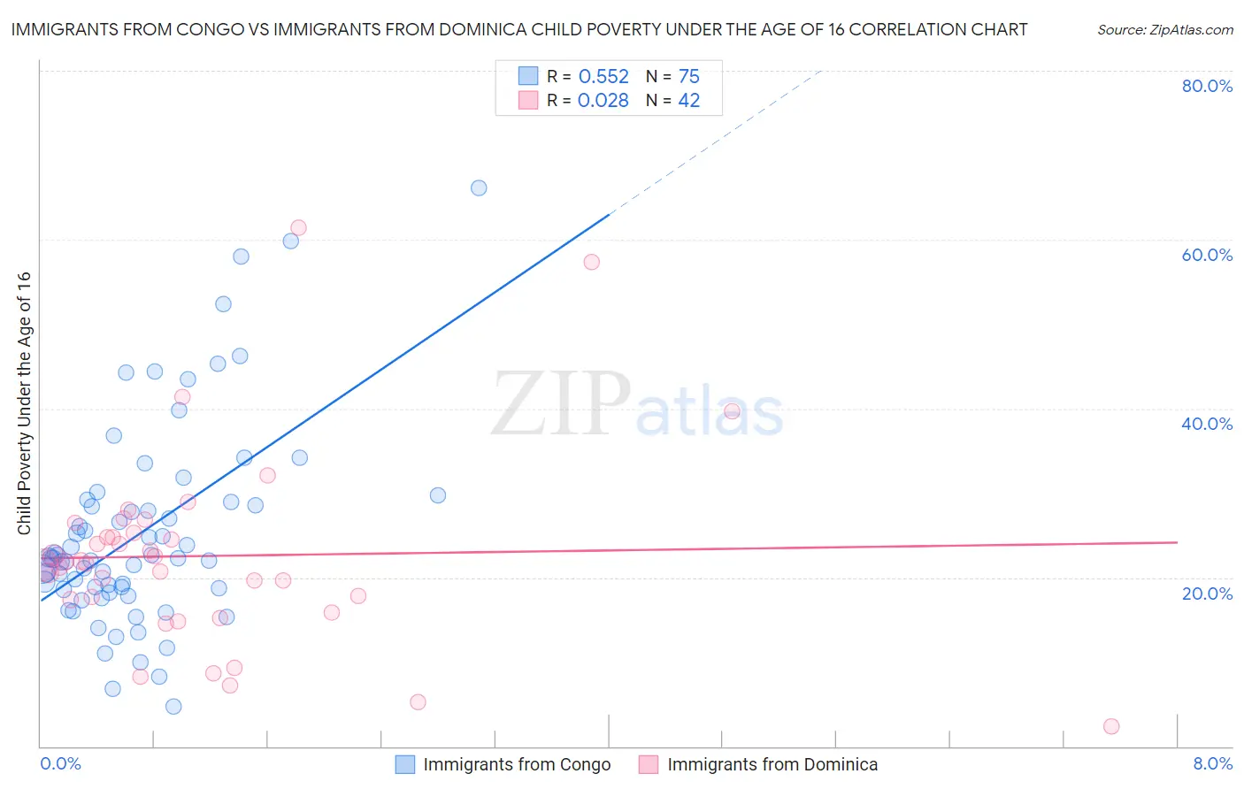 Immigrants from Congo vs Immigrants from Dominica Child Poverty Under the Age of 16