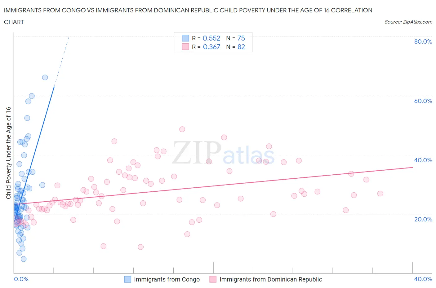 Immigrants from Congo vs Immigrants from Dominican Republic Child Poverty Under the Age of 16