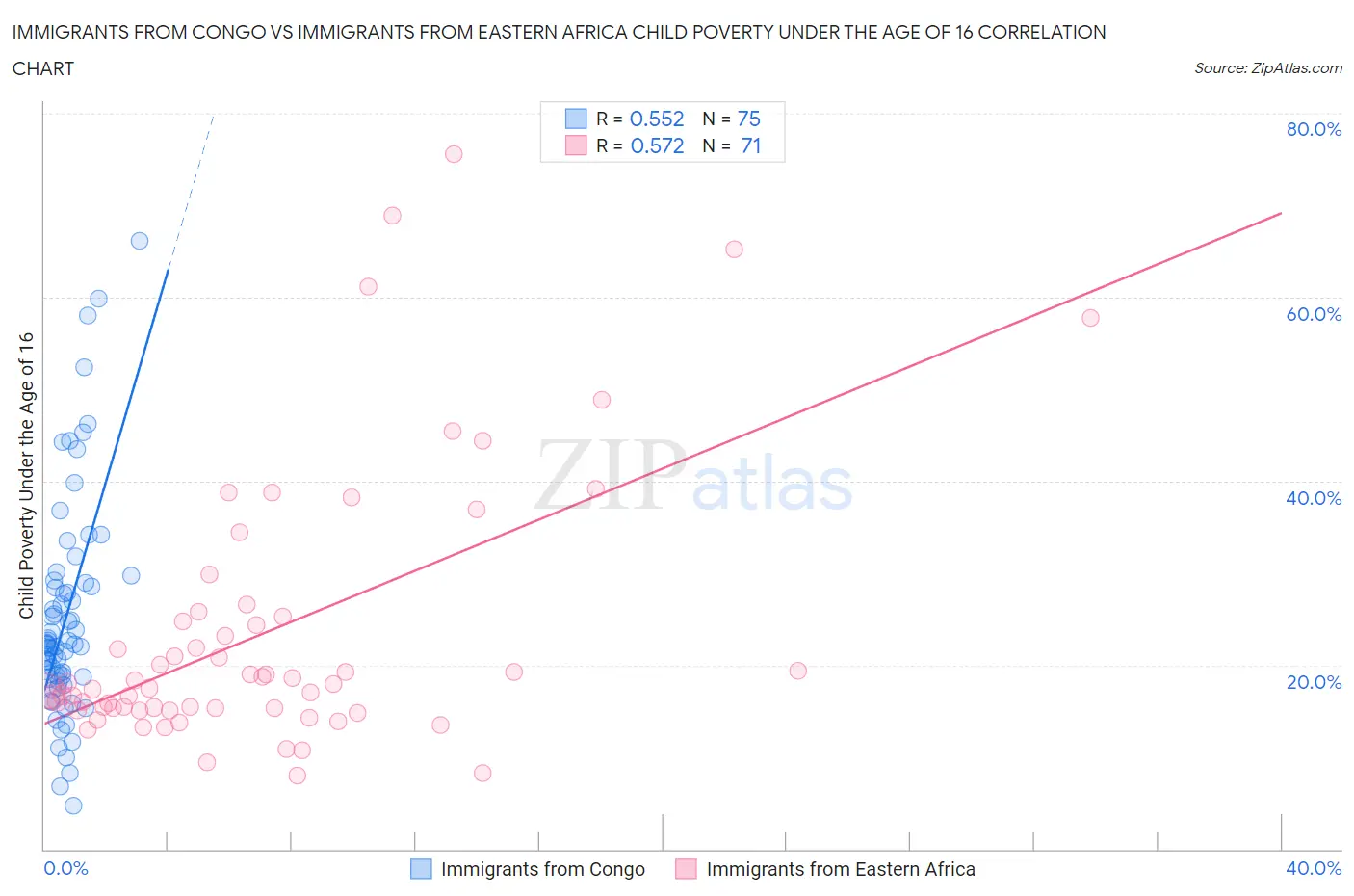 Immigrants from Congo vs Immigrants from Eastern Africa Child Poverty Under the Age of 16