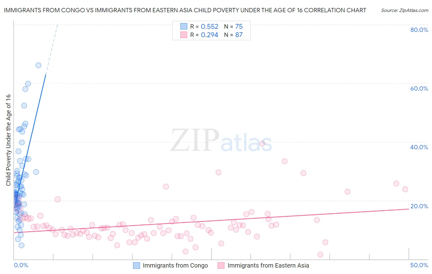 Immigrants from Congo vs Immigrants from Eastern Asia Child Poverty Under the Age of 16