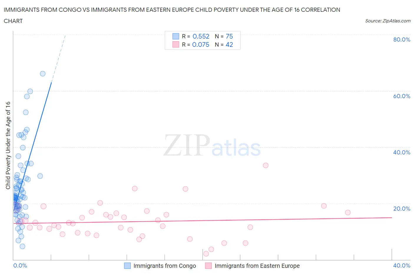 Immigrants from Congo vs Immigrants from Eastern Europe Child Poverty Under the Age of 16