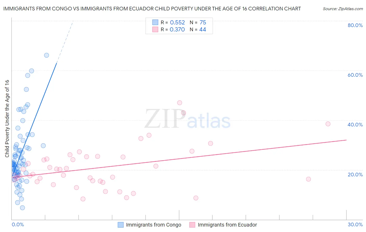Immigrants from Congo vs Immigrants from Ecuador Child Poverty Under the Age of 16