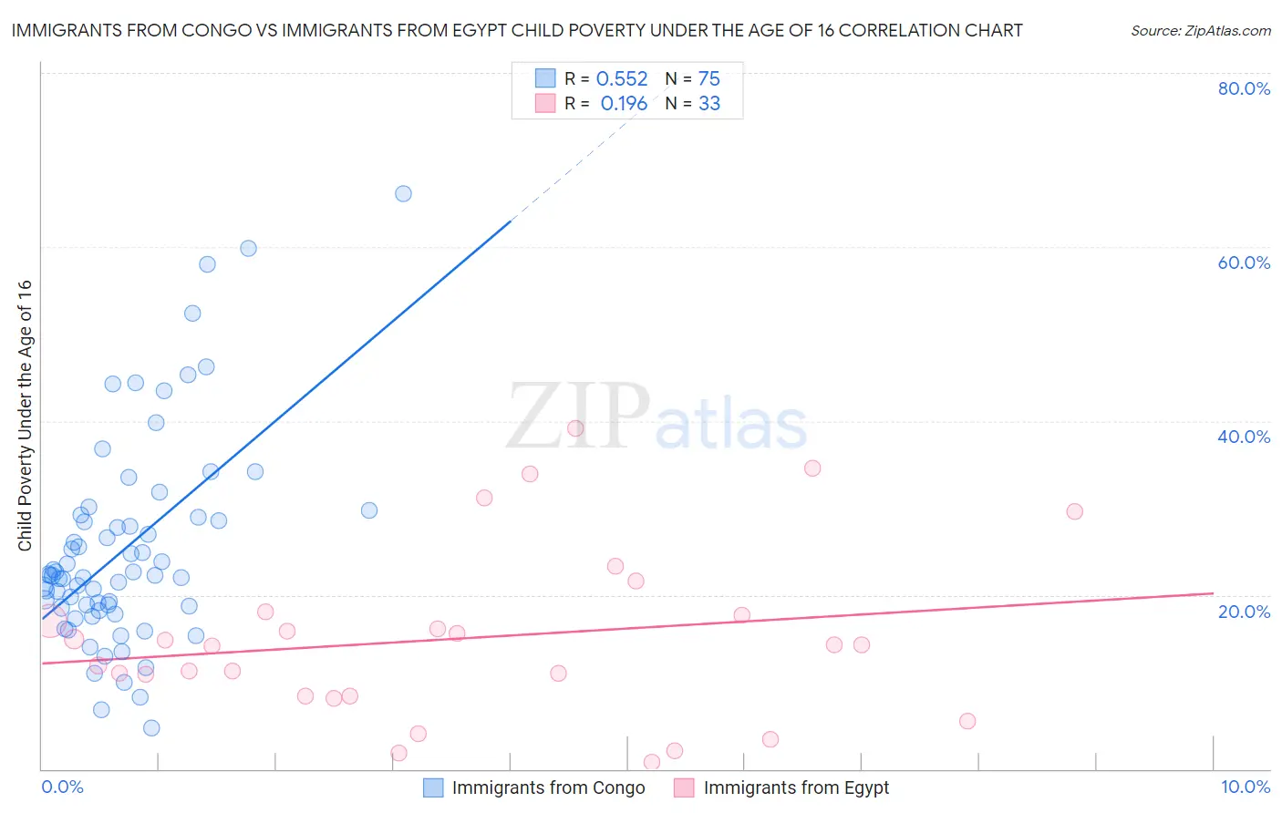 Immigrants from Congo vs Immigrants from Egypt Child Poverty Under the Age of 16