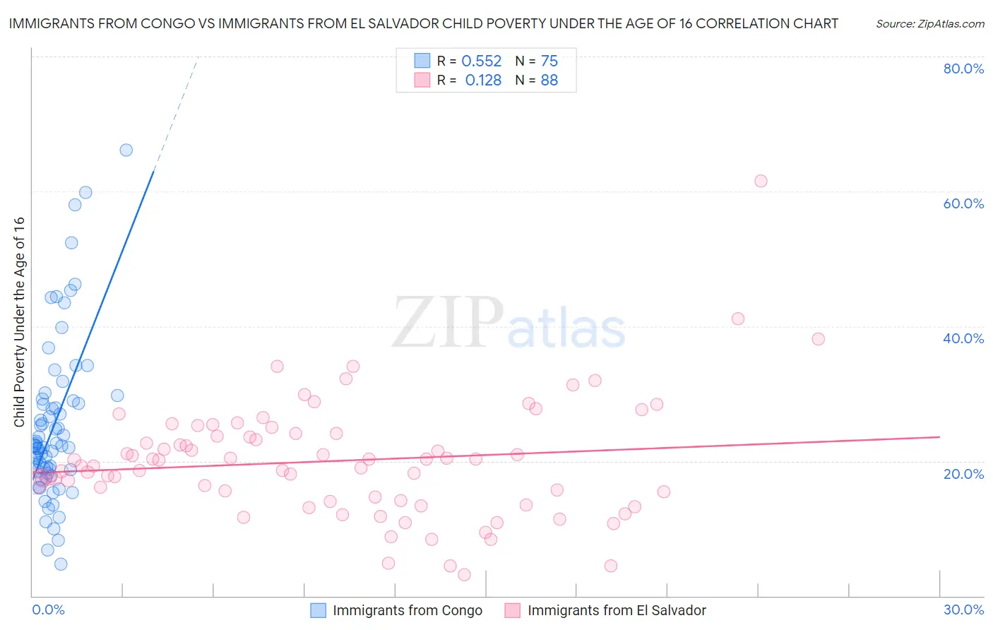 Immigrants from Congo vs Immigrants from El Salvador Child Poverty Under the Age of 16