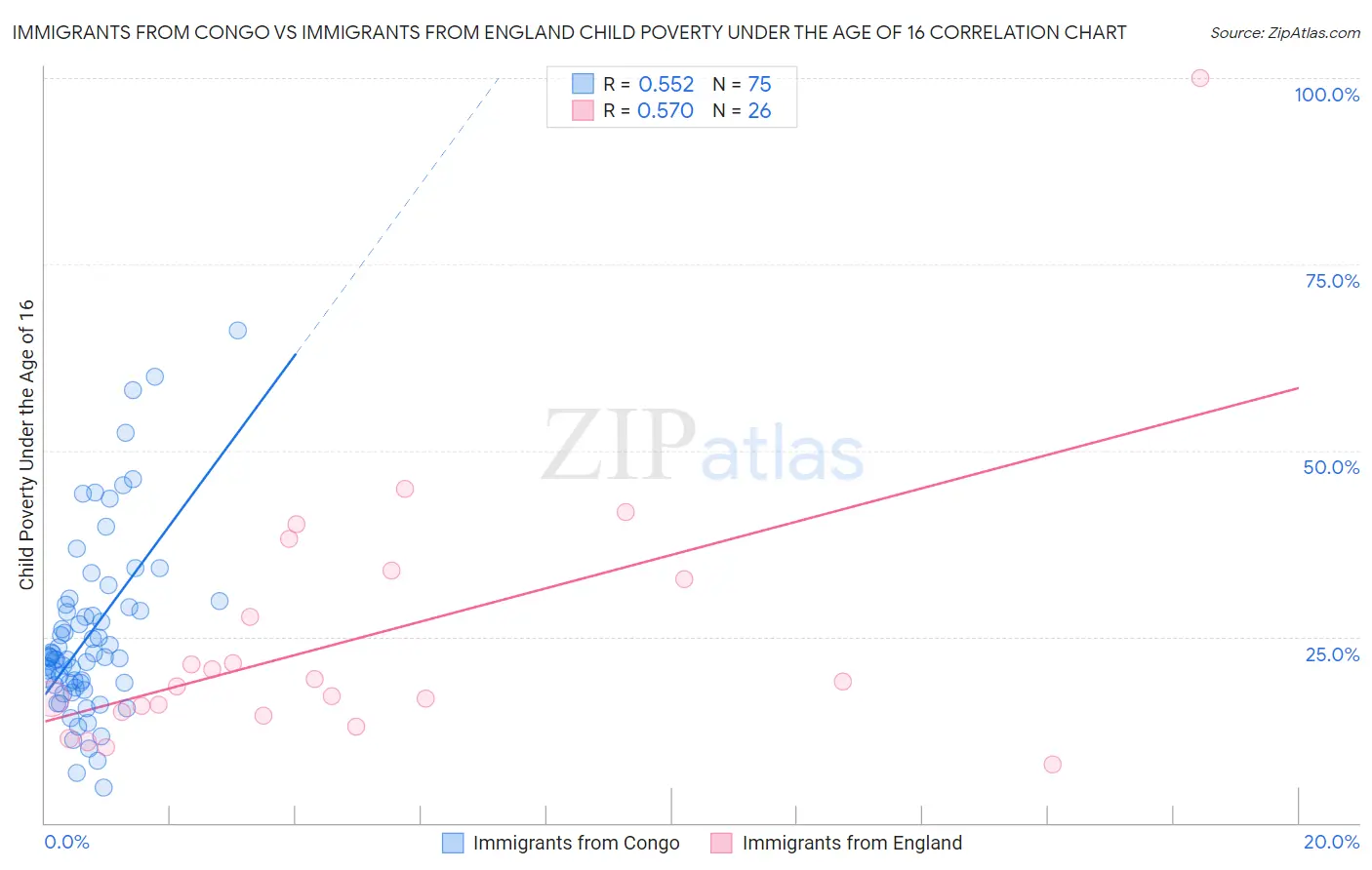Immigrants from Congo vs Immigrants from England Child Poverty Under the Age of 16