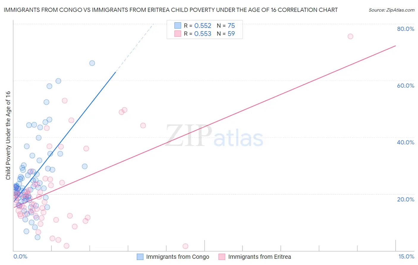 Immigrants from Congo vs Immigrants from Eritrea Child Poverty Under the Age of 16