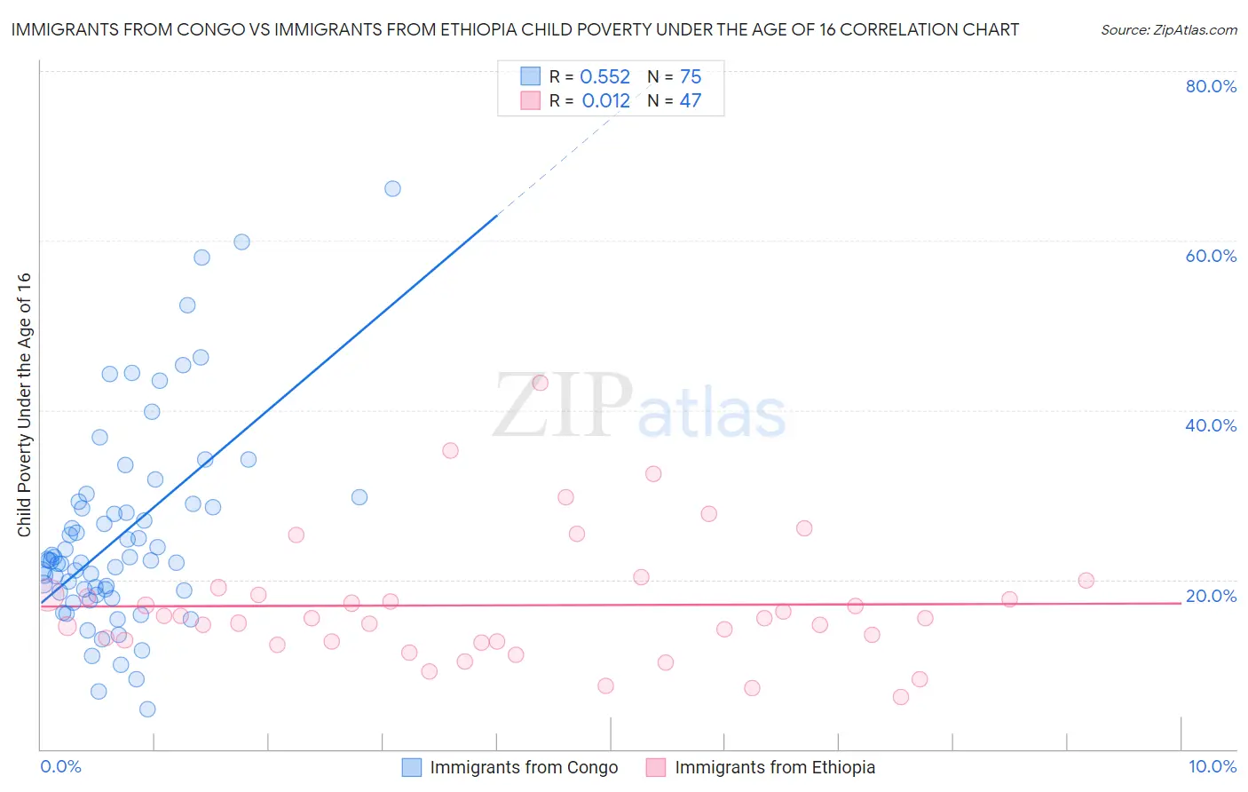Immigrants from Congo vs Immigrants from Ethiopia Child Poverty Under the Age of 16