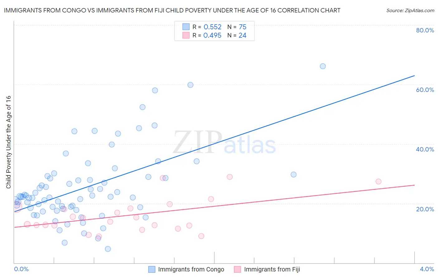 Immigrants from Congo vs Immigrants from Fiji Child Poverty Under the Age of 16