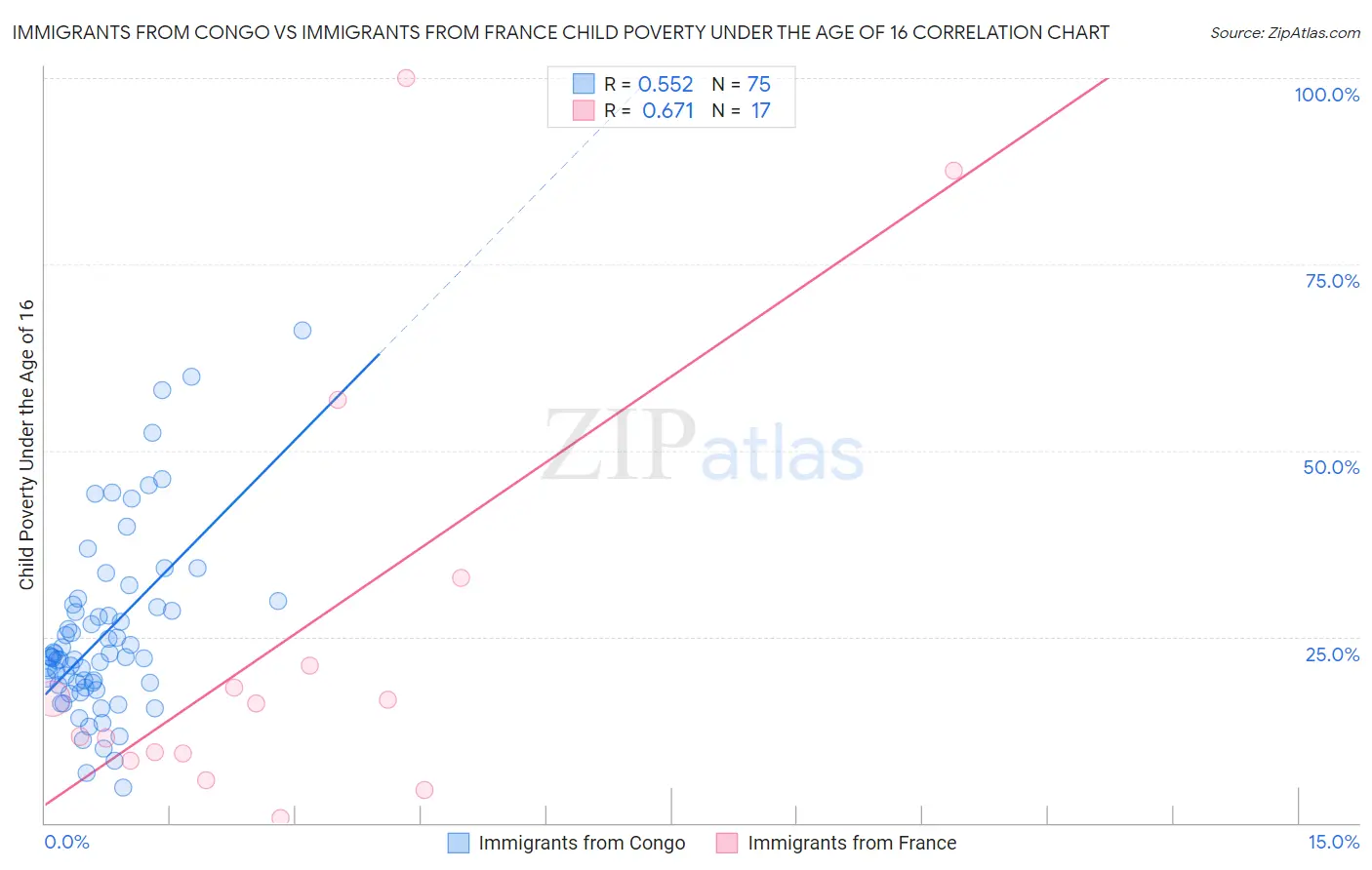 Immigrants from Congo vs Immigrants from France Child Poverty Under the Age of 16