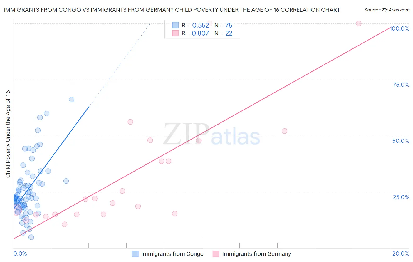 Immigrants from Congo vs Immigrants from Germany Child Poverty Under the Age of 16