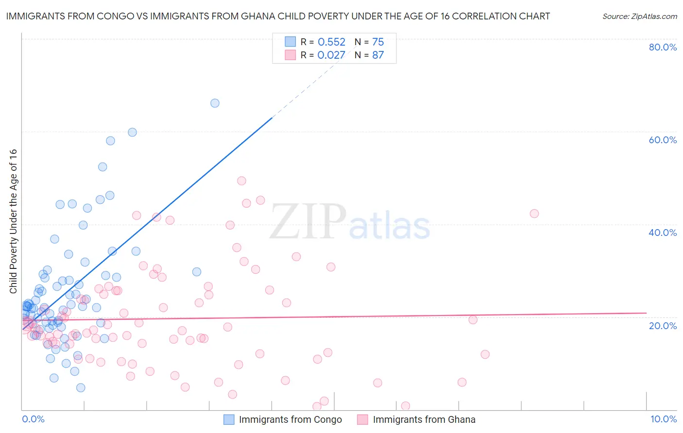 Immigrants from Congo vs Immigrants from Ghana Child Poverty Under the Age of 16