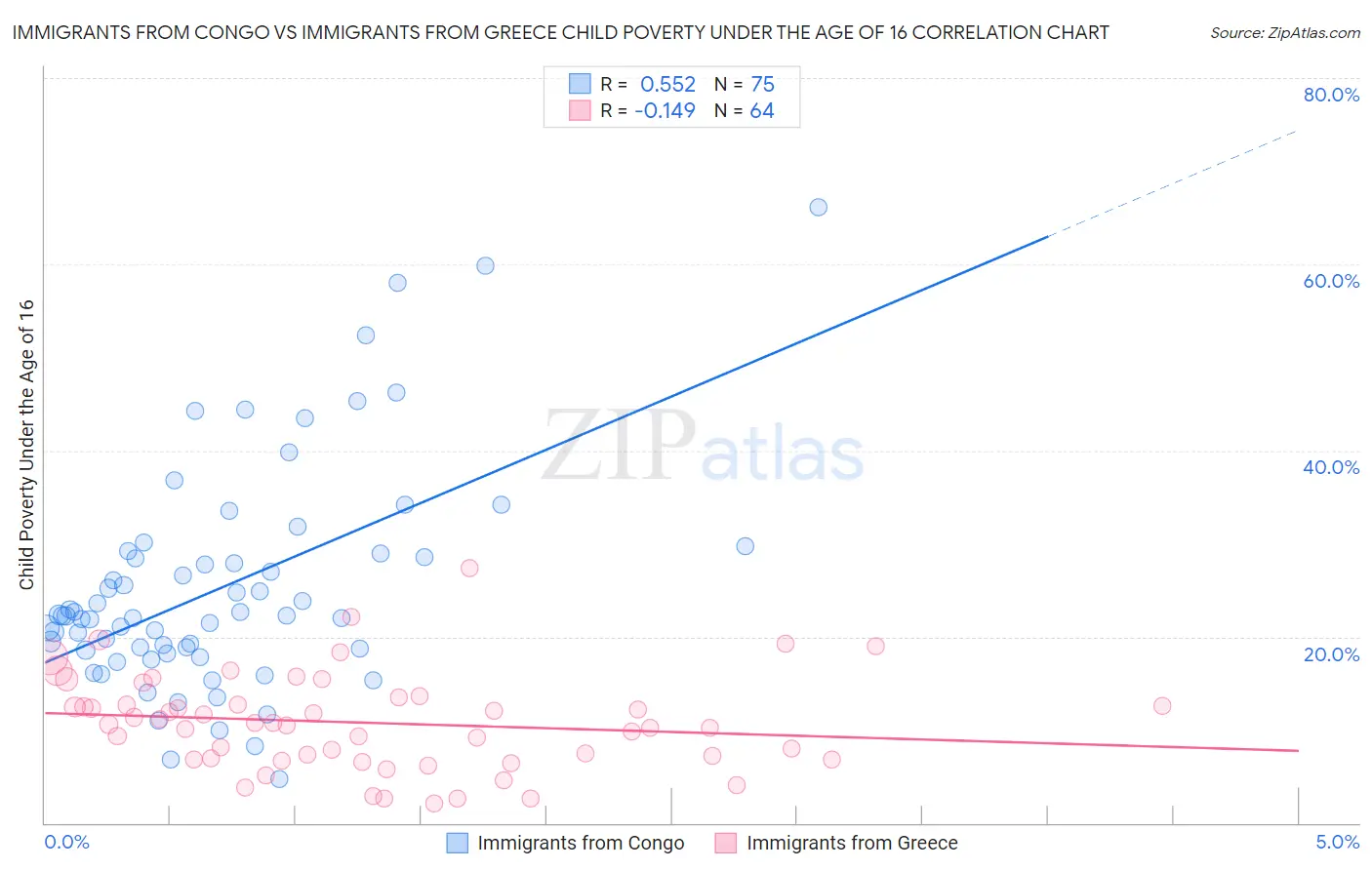 Immigrants from Congo vs Immigrants from Greece Child Poverty Under the Age of 16