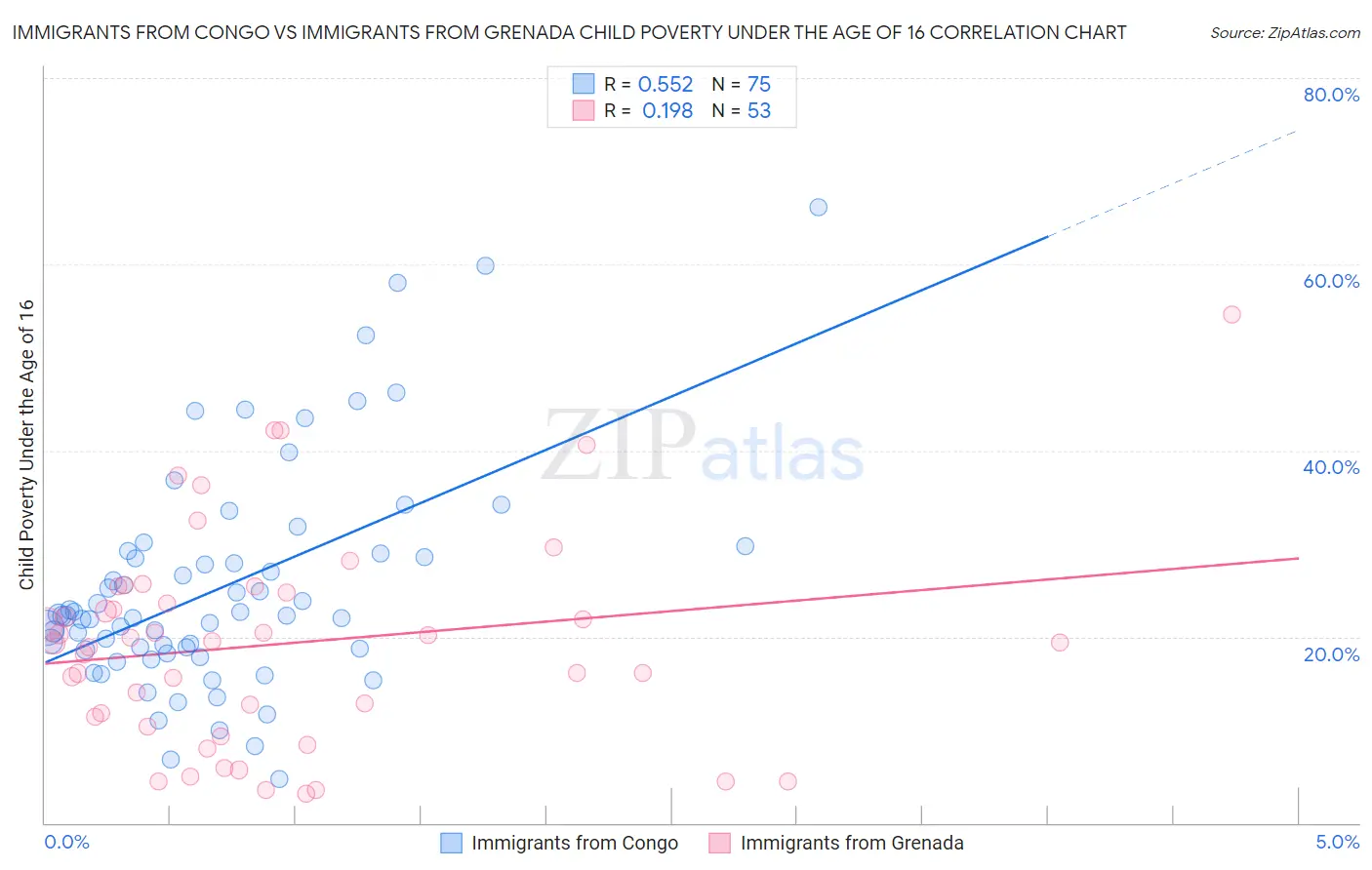 Immigrants from Congo vs Immigrants from Grenada Child Poverty Under the Age of 16