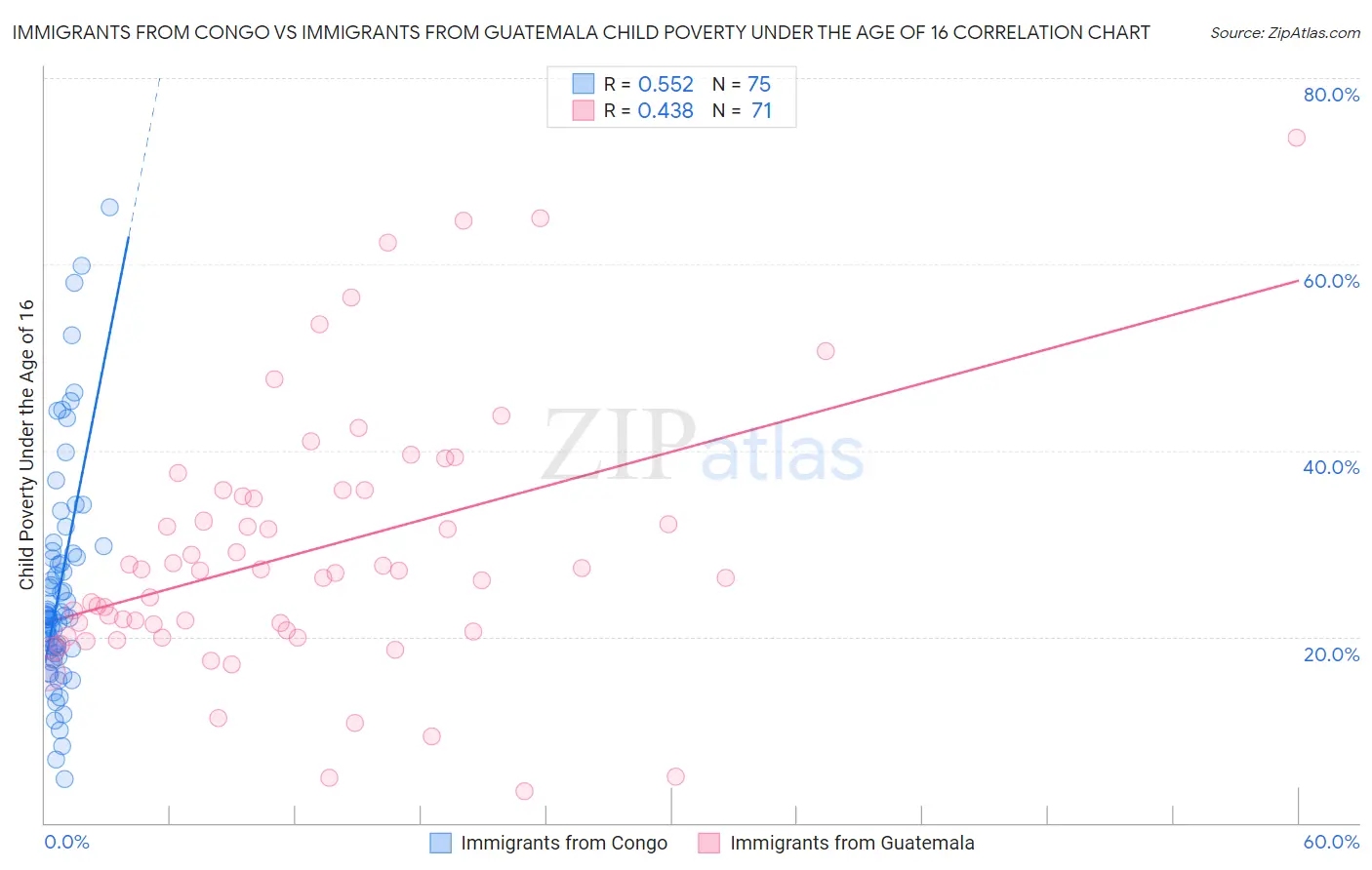 Immigrants from Congo vs Immigrants from Guatemala Child Poverty Under the Age of 16