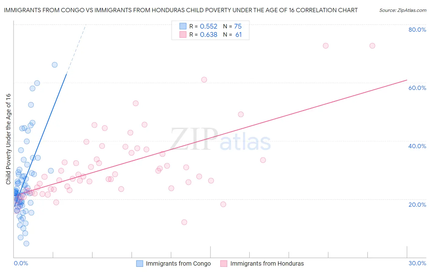 Immigrants from Congo vs Immigrants from Honduras Child Poverty Under the Age of 16