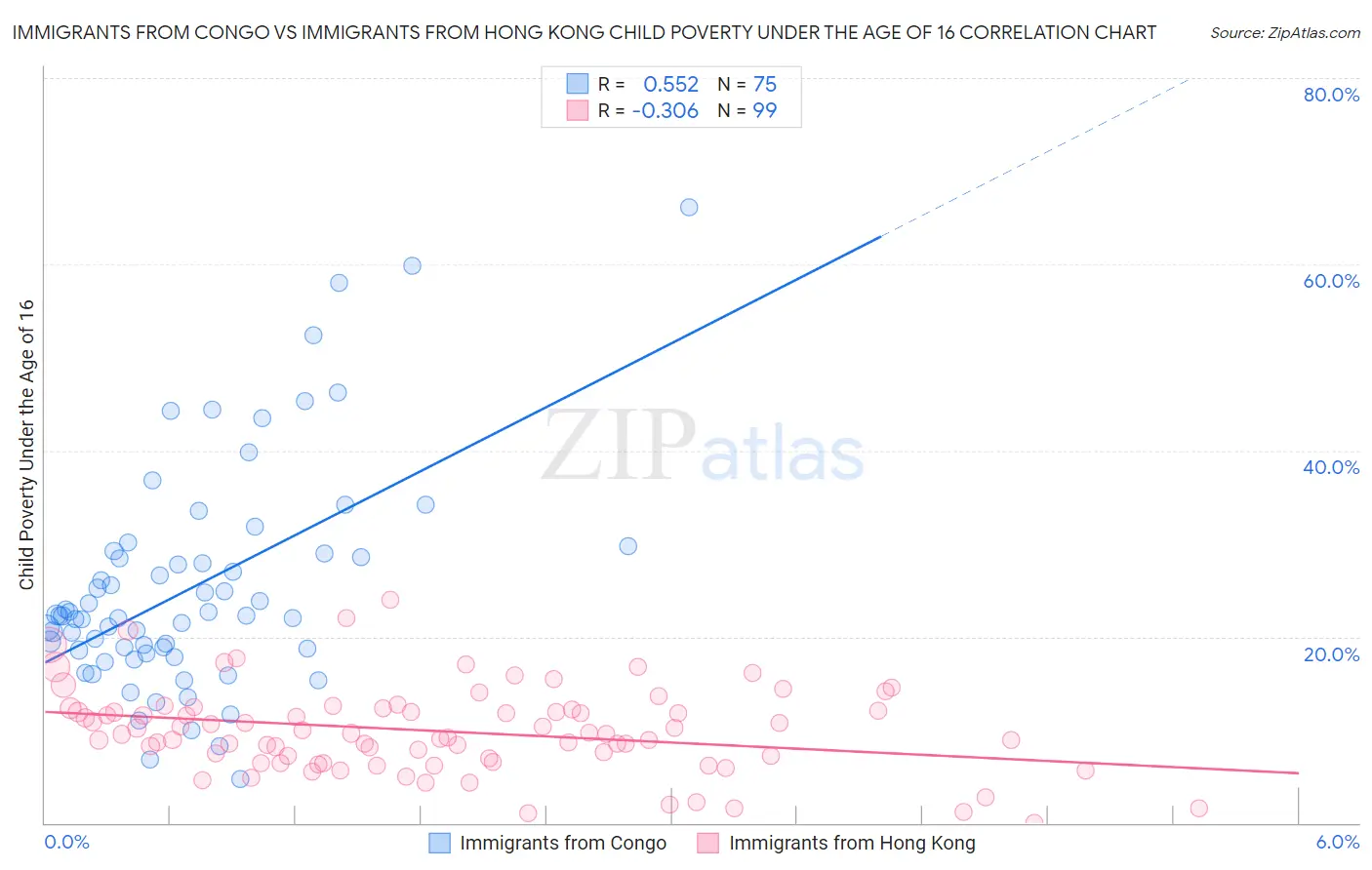 Immigrants from Congo vs Immigrants from Hong Kong Child Poverty Under the Age of 16