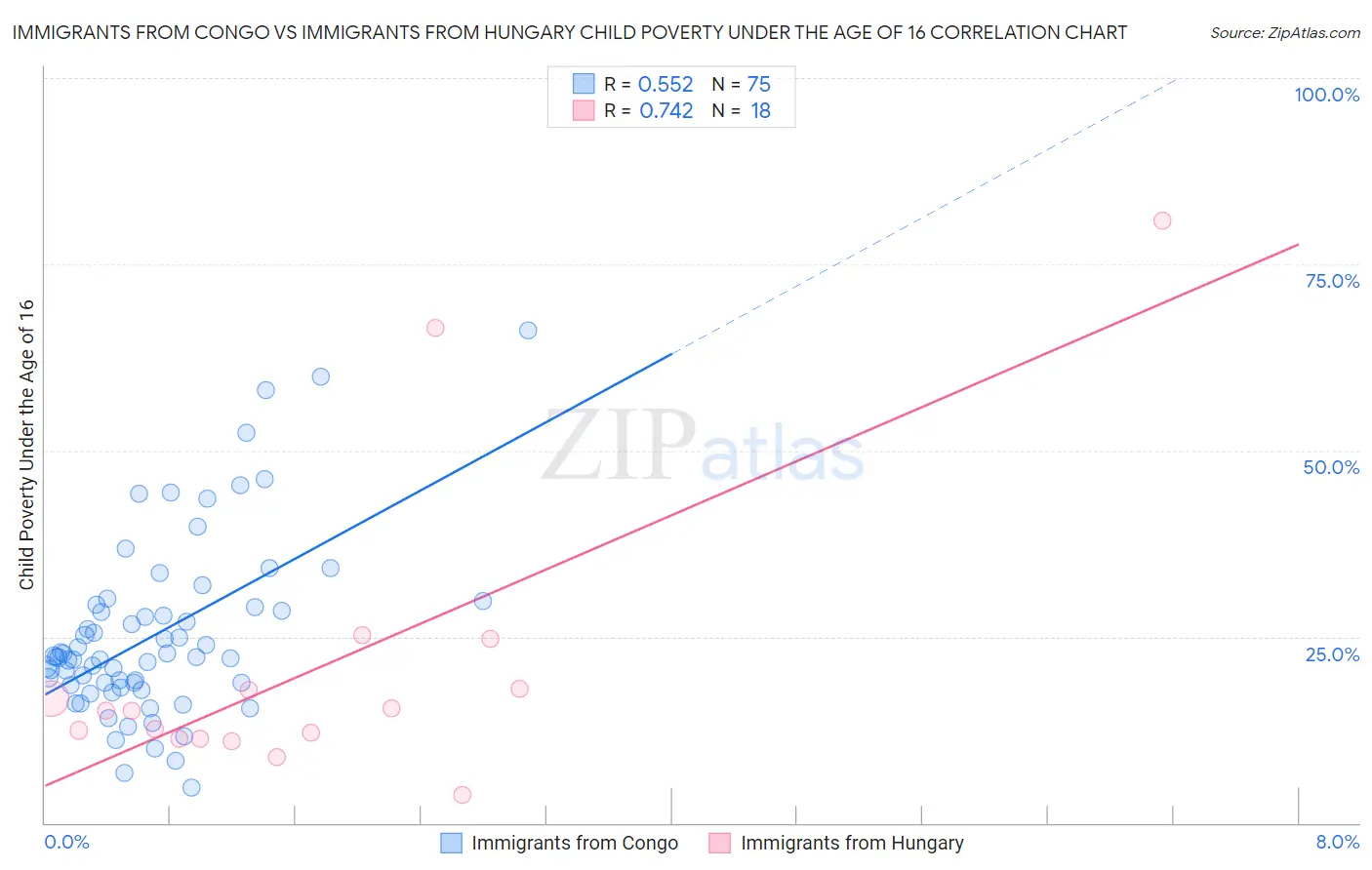 Immigrants from Congo vs Immigrants from Hungary Child Poverty Under the Age of 16