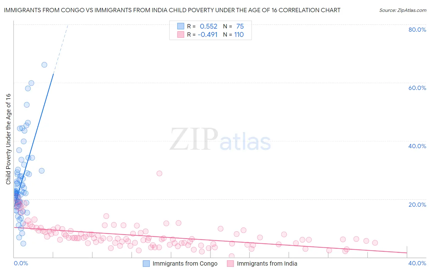 Immigrants from Congo vs Immigrants from India Child Poverty Under the Age of 16