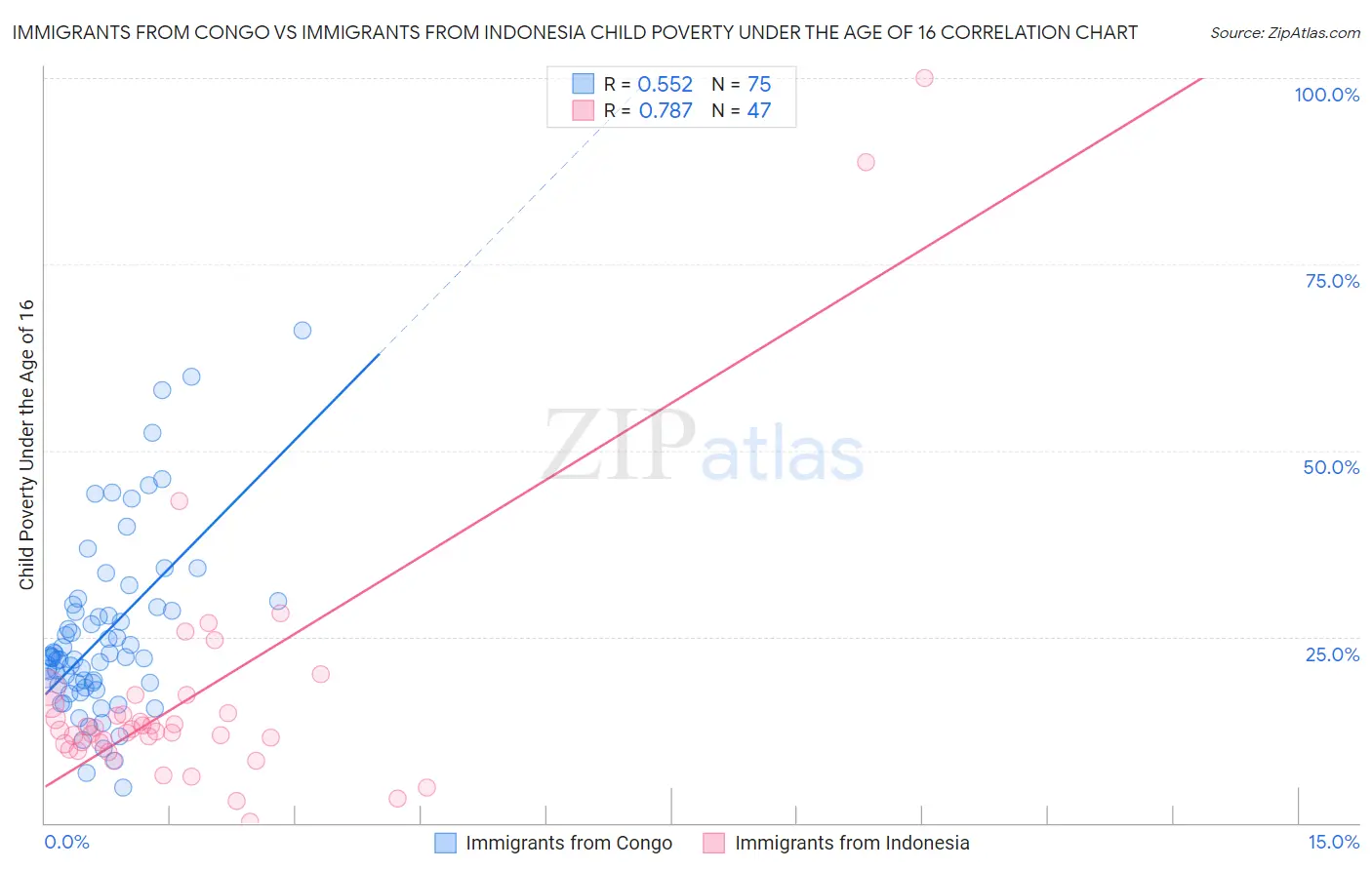 Immigrants from Congo vs Immigrants from Indonesia Child Poverty Under the Age of 16