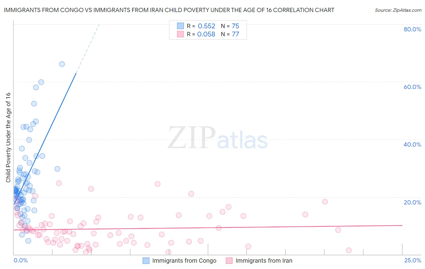 Immigrants from Congo vs Immigrants from Iran Child Poverty Under the Age of 16