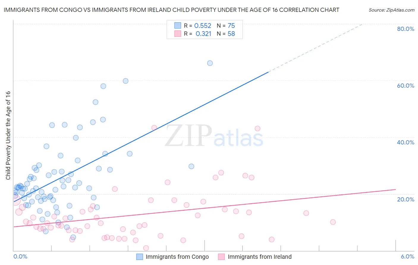 Immigrants from Congo vs Immigrants from Ireland Child Poverty Under the Age of 16